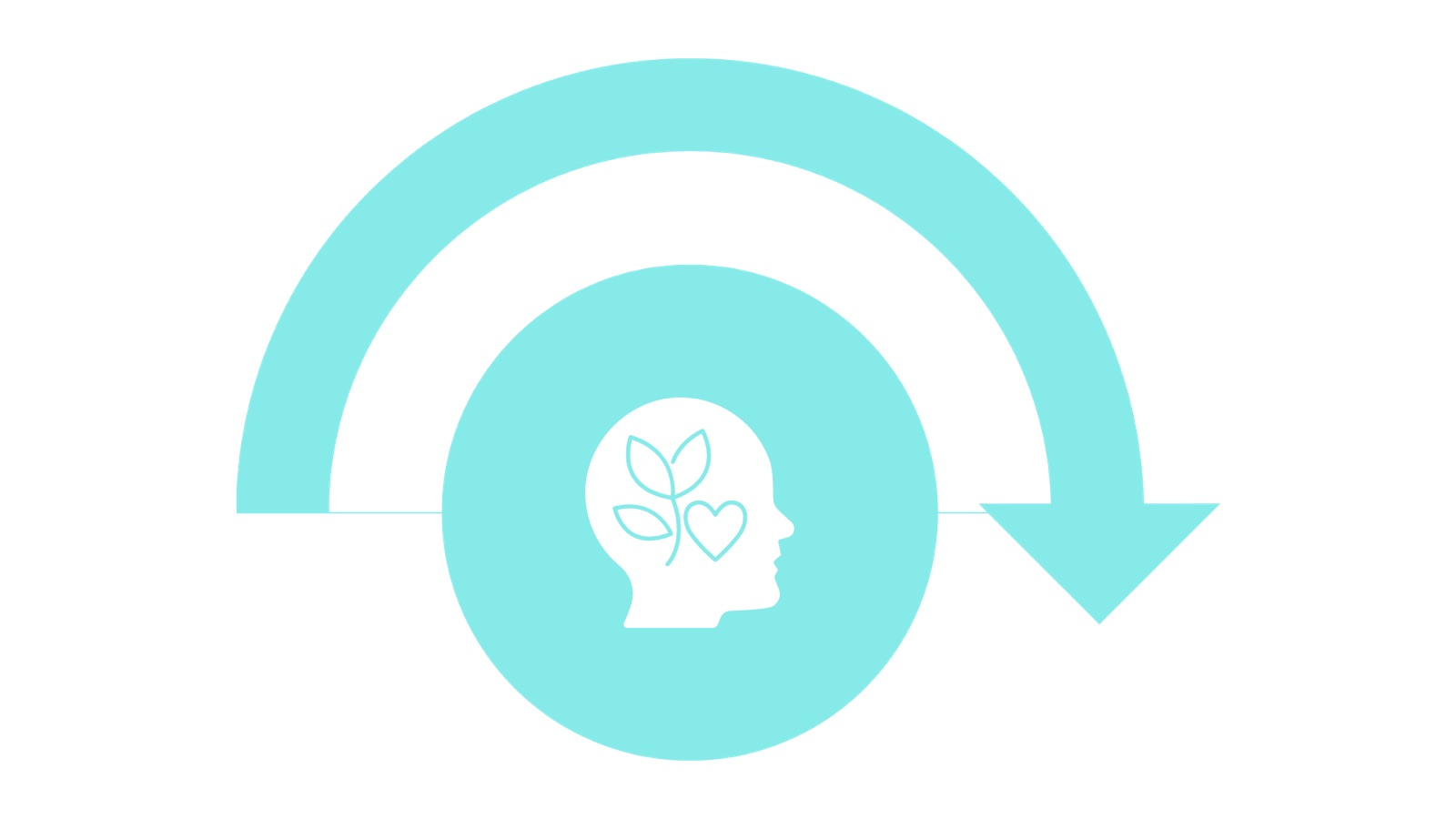 A circular diagram with a human head containing a heart and a plant symbol, connected by two semicircles and an arrow pointing down.