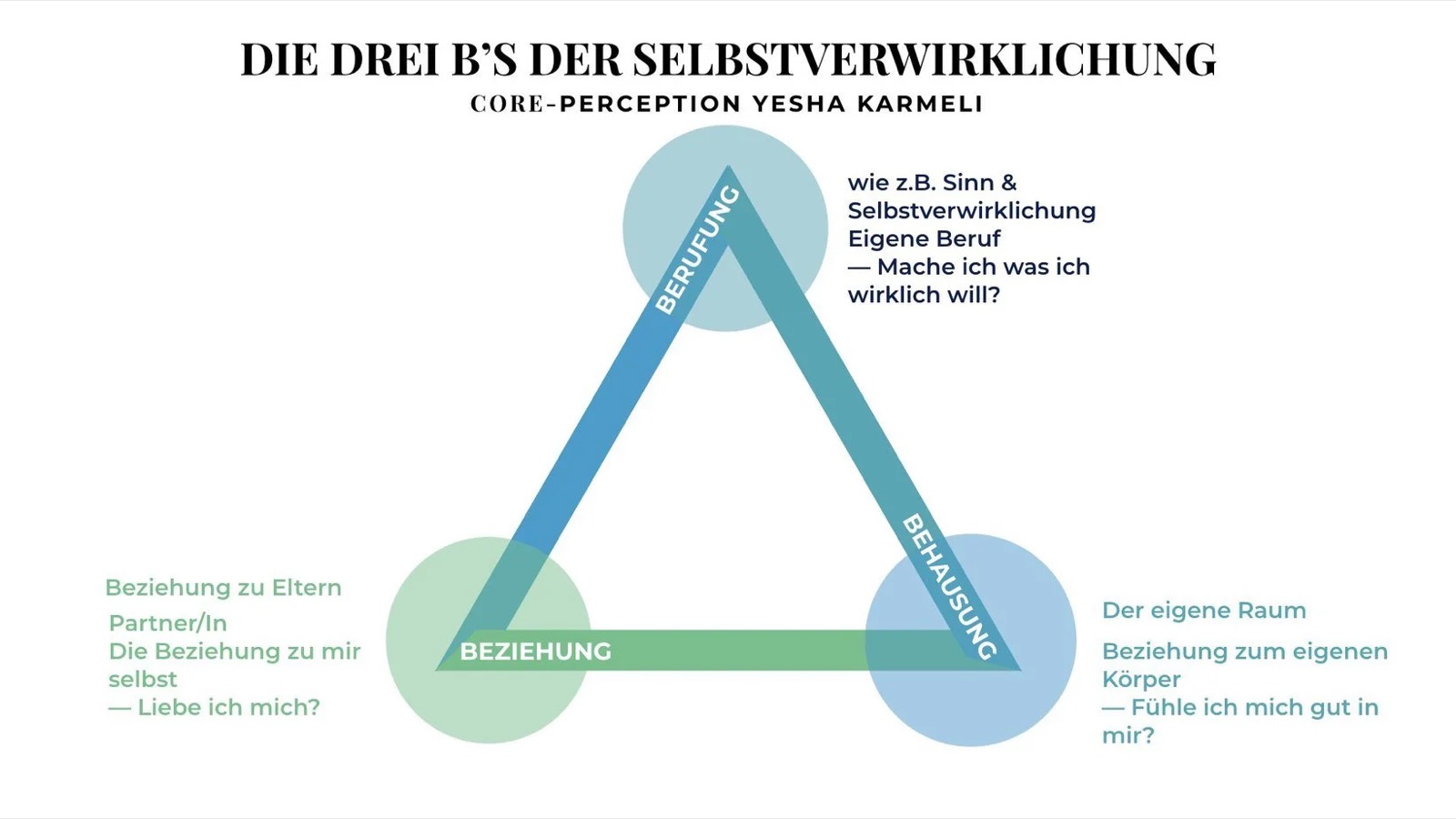 Diagram titled 'The three B's of self-realization' showing a triangle with the words 'Berufung' (vocation), 'Beziehung' (relationship) and 'Behausung' (dwelling) at the corners. Next to each point are explanations: vocation concerns meaning, self-realization, one's own profession and the question of what one really wants; relationship concerns the relationship with parents, partner or oneself and the question of whether one loves oneself; dwelling concerns one's own space, the relationship with one's own body and the question of whether one feels comfortable.