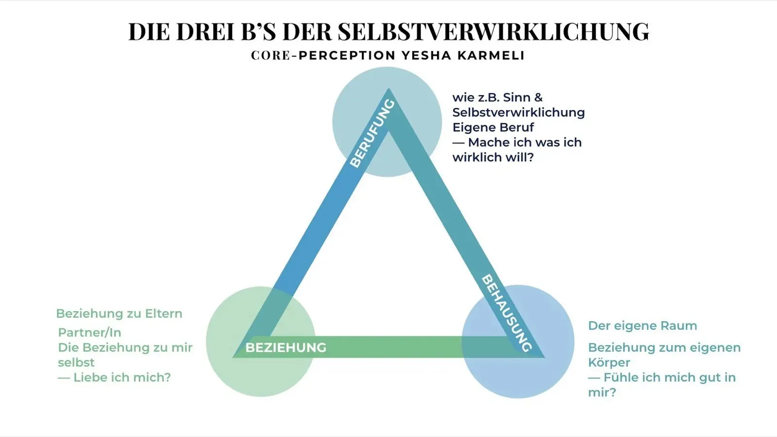 Diagramm mit der Überschrift 'Die drei B's der Selbstverwirklichung' zeigt ein Dreieck mit den Worten 'Berufung', 'Beziehung' und 'Behausung' an den Ecken. Neben jedem Punkt stehen Erklärungen: Berufung betrifft Sinn, Selbstverwirklichung, eigenes Beruf, und die Frage, was man wirklich will; Beziehung betrifft die Beziehung zu Eltern, Partner, oder sich selbst, und die Frage, ob man sich liebt; Behausung betrifft den eigenen Raum, den Bezug zum eigenen Körper, und die Frage, ob man sich wohl fühlt.