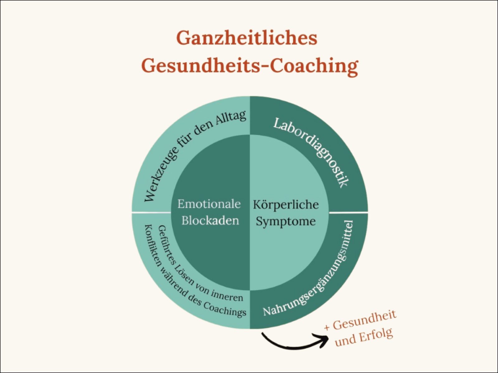 Holistic health coaching