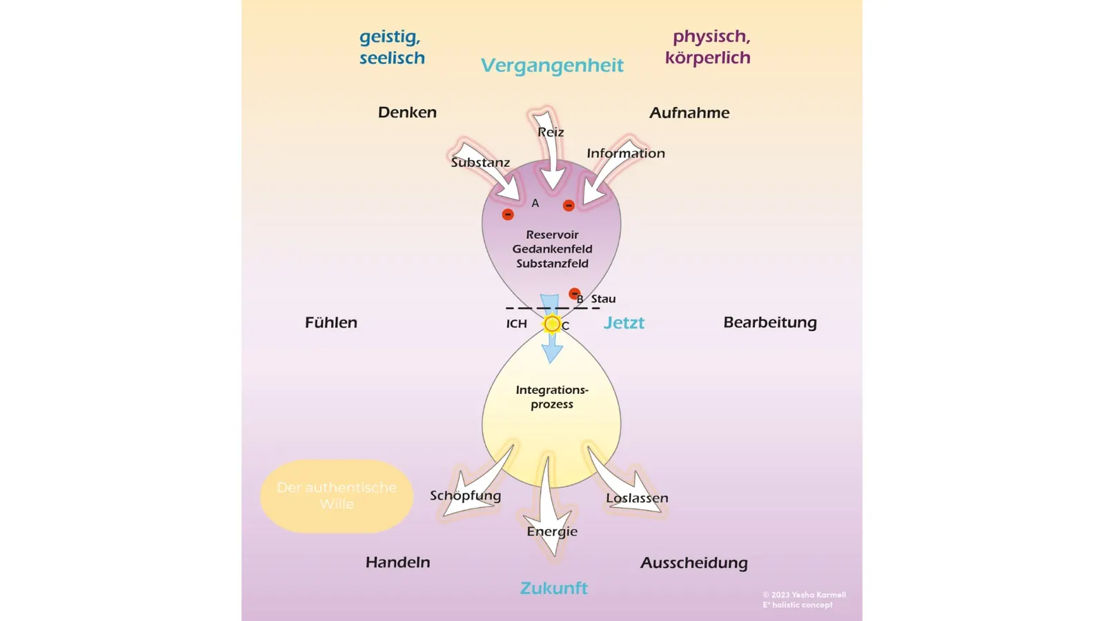 Diagramm zeigt den Übergang von geistig-seelischer Vergangenheit zu körperlicher Zukunft, mit einem Reservoir im oberen Bereich, und einem Integrationsprozess im unteren Bereich. Es enthält Begriffe wie Denken, Wahrnehmung, Information, Energie, Loslassen, Handlung und zukünftige Entwicklung.