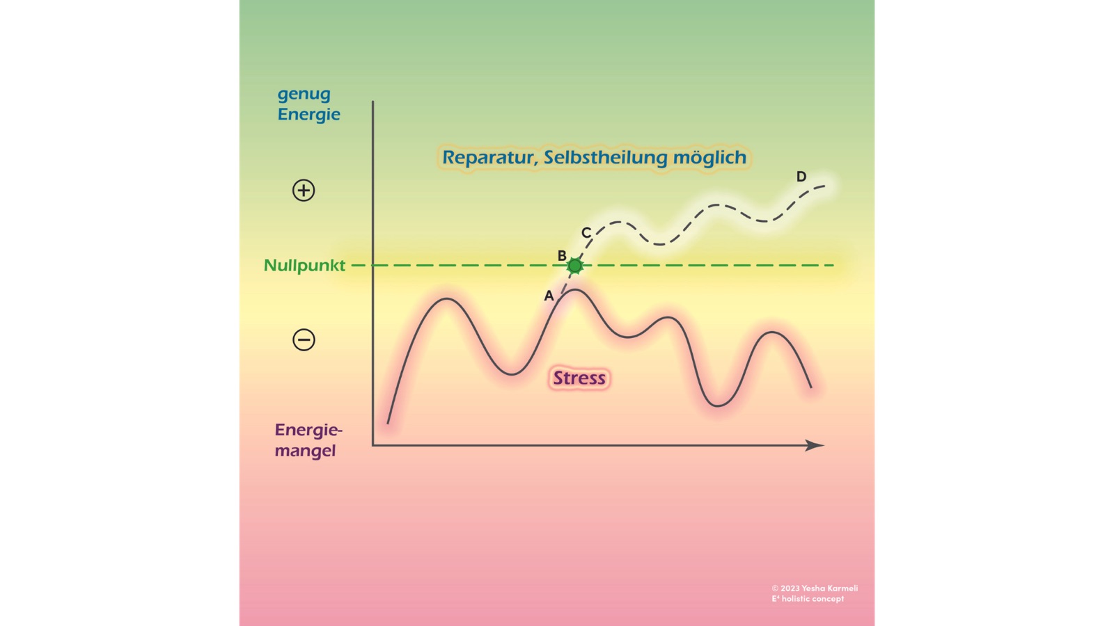 Diagram showing the relationship between energy level, stress and self-healing. The y-axis ranges from energy deficiency to sufficient energy. The curve shows that stress lowers the energy level, while self-healing is possible when the energy level remains above the zero point. Points A, B, C, D are marked, with B at the zero point. Text: 'Repair, self-healing possible' and 'Stress' in the lower area.